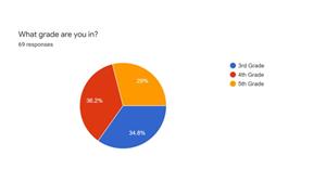 pie graph with almost equal parts for 3rd, 4th and 5th grades 